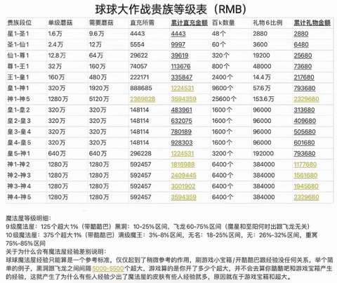 球球大作战怎么晋级[图1]