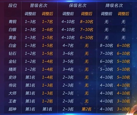 球球大作战怎么晋级[图2]