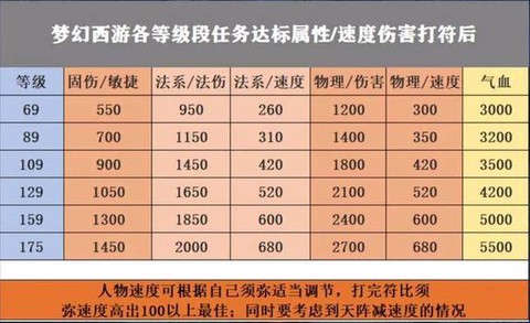 梦幻西游五开怎么升级快[图1]