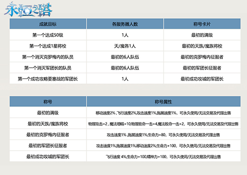 7月23日|《永恒之塔》怀中怀服务器今日火爆开启 复古回归重返亚特雷亚！[图3]