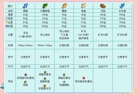 星露谷物语鱼饵怎么用[图2]