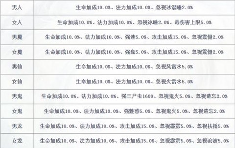 大话西游2怎么飞升[图1]