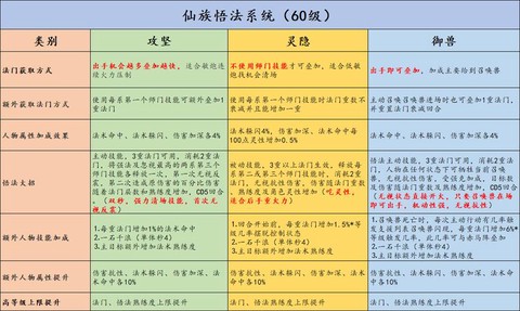 大话2免费版悟法怎么弄