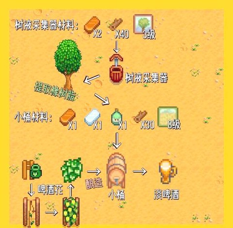 星露谷物谷物语怎么赚钱[图2]