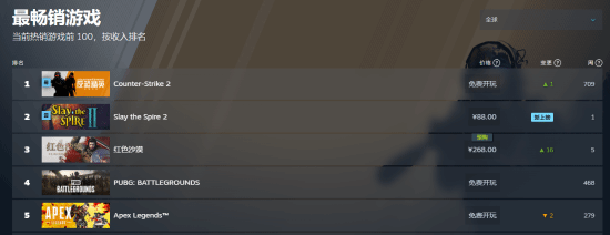 Steam畅销榜第三！《红色沙漠》预购火热开启[图2]