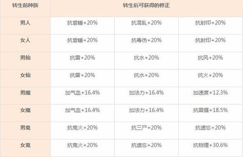 大话西游手游怎么转生修正[图1]