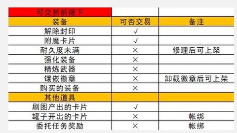 dnf为什么卖不了东西[图1]