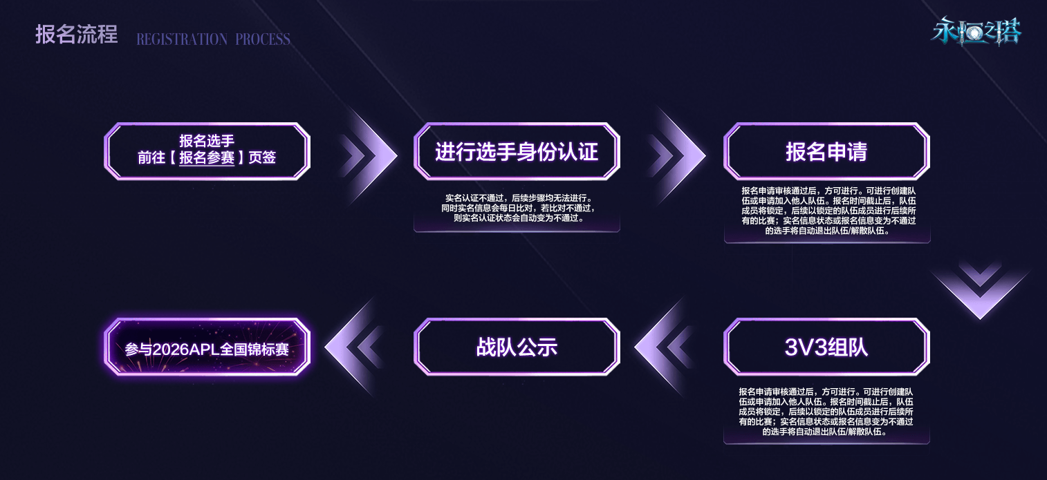 永恒之塔2026全国锦标赛  报名正式开启![图3]