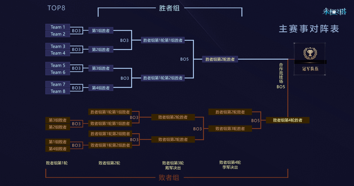 永恒之塔2026全国锦标赛  报名正式开启![图5]